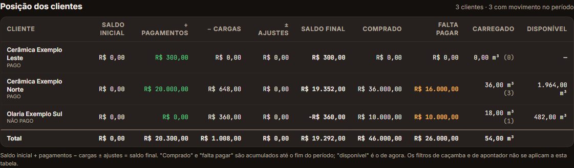 Posição dos clientes.